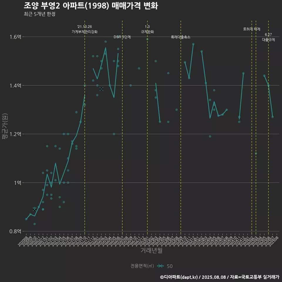조양 부영2 아파트(1998) 매매가격 변화