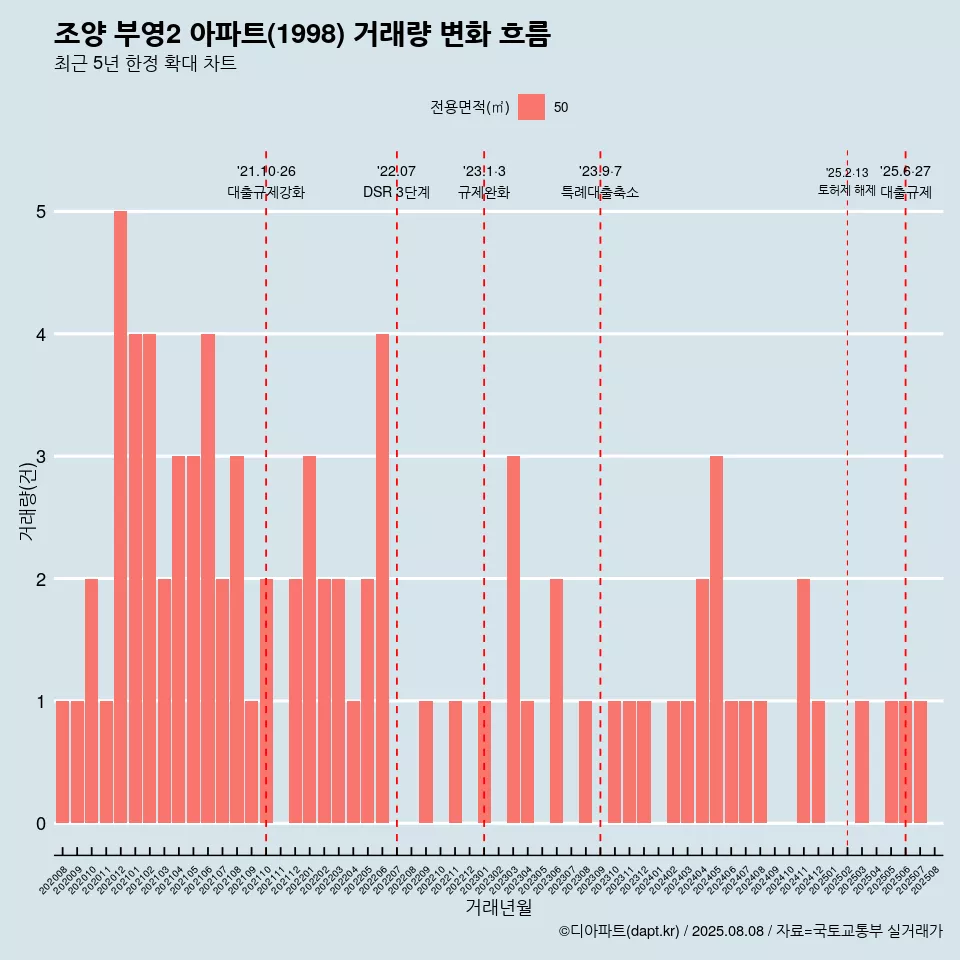 조양 부영2 아파트(1998) 거래량 변화 흐름