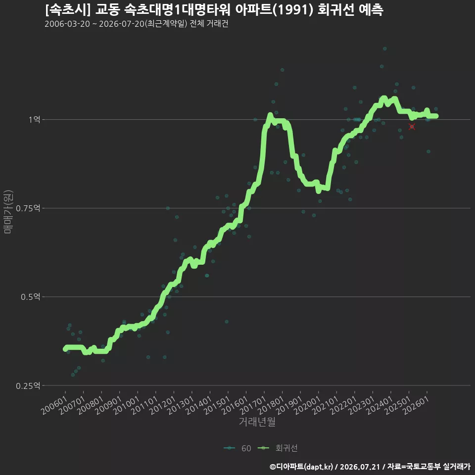 [속초시] 교동 속초대명1대명타워 아파트(1991) 회귀선 예측