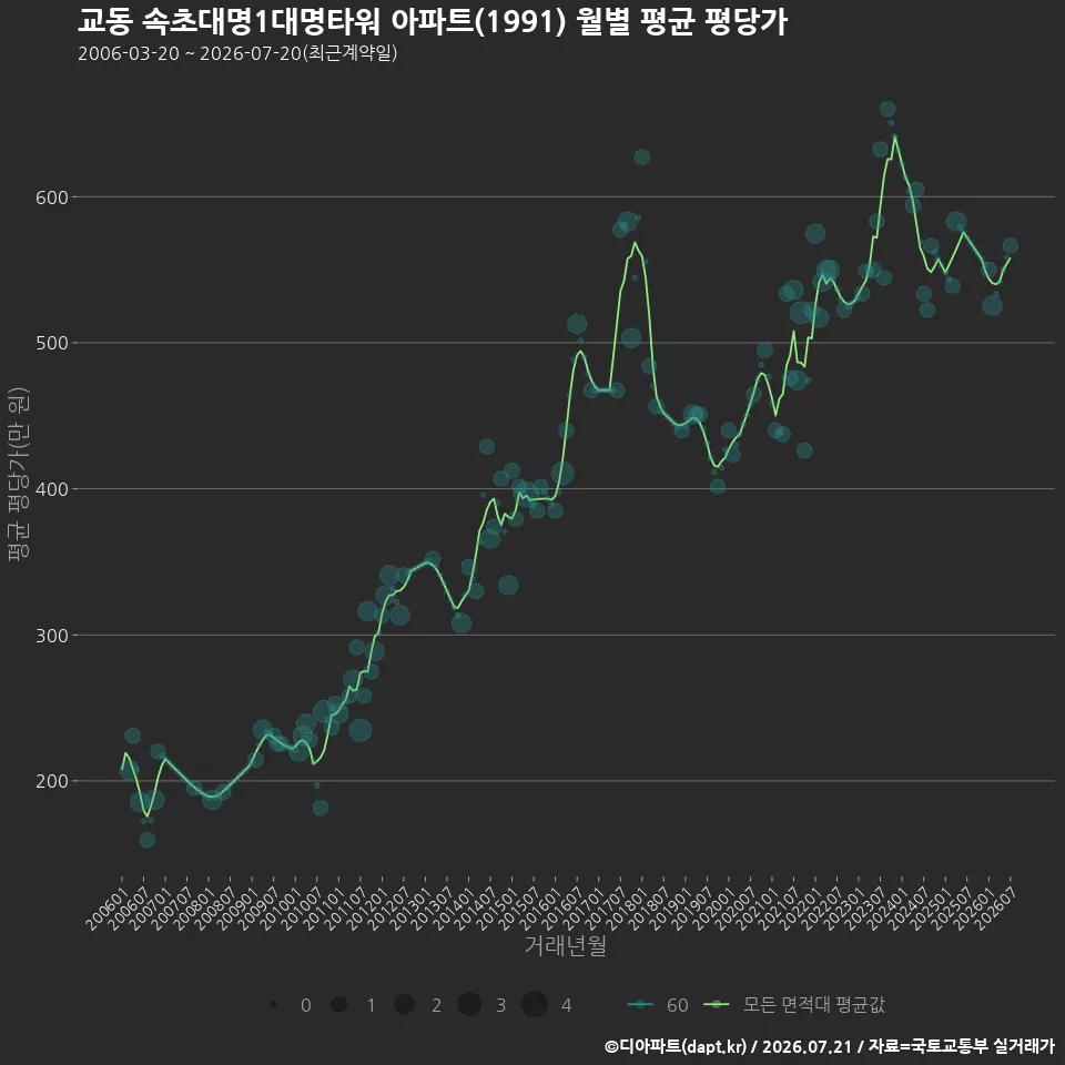 교동 속초대명1대명타워 아파트(1991) 월별 평균 평당가