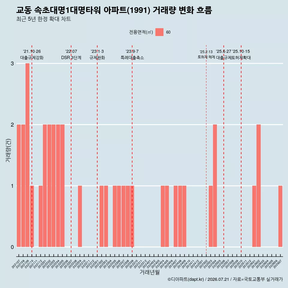 교동 속초대명1대명타워 아파트(1991) 거래량 변화 흐름