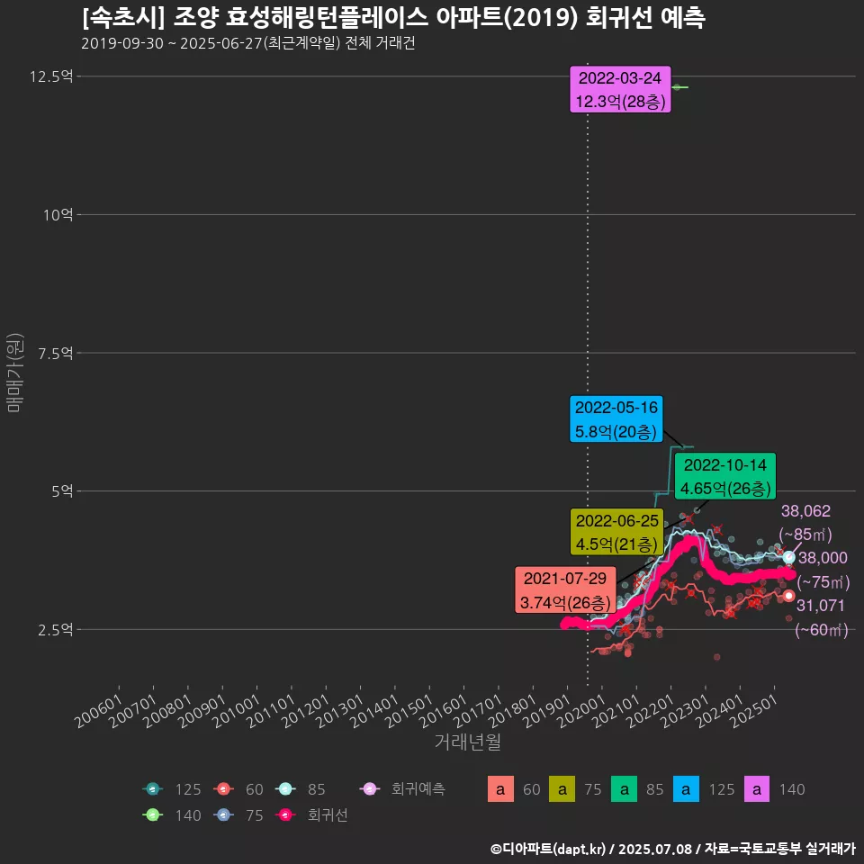 [속초시] 조양 효성해링턴플레이스 아파트(2019) 회귀선 예측