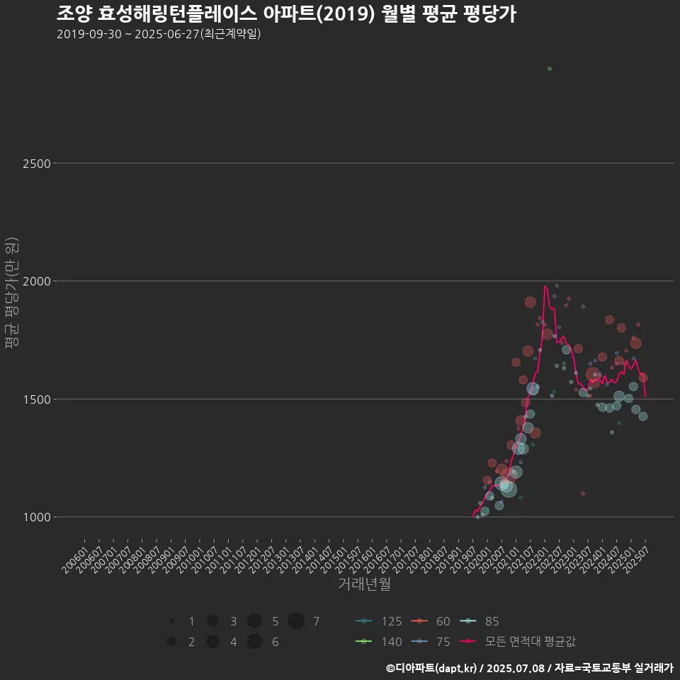 조양 효성해링턴플레이스 아파트(2019) 월별 평균 평당가