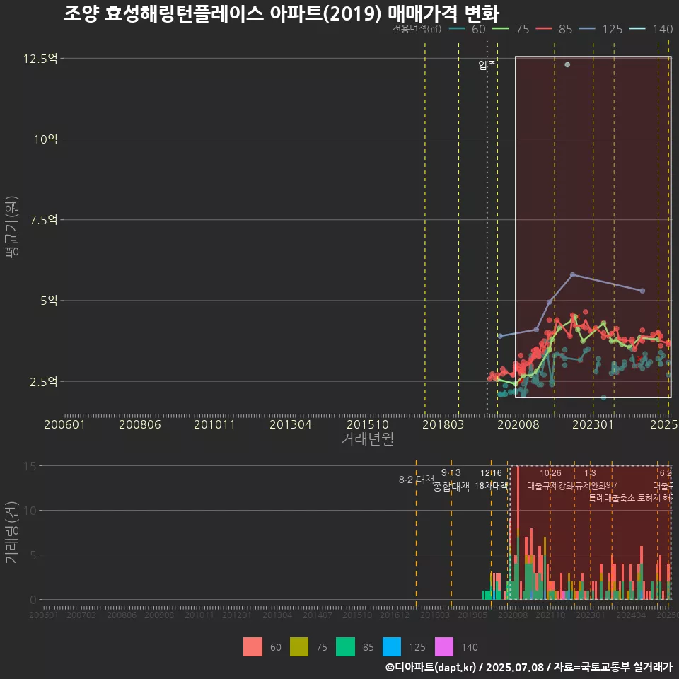 조양 효성해링턴플레이스 아파트(2019) 매매가격 변화