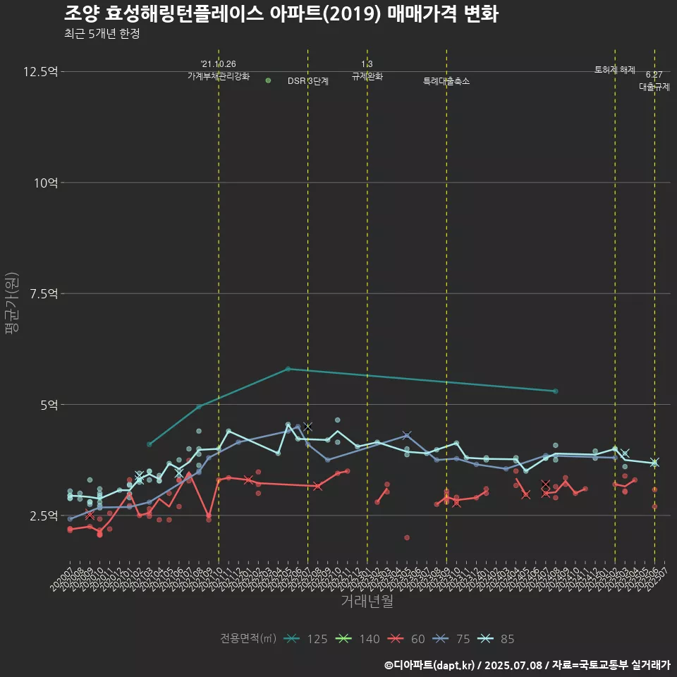 조양 효성해링턴플레이스 아파트(2019) 매매가격 변화