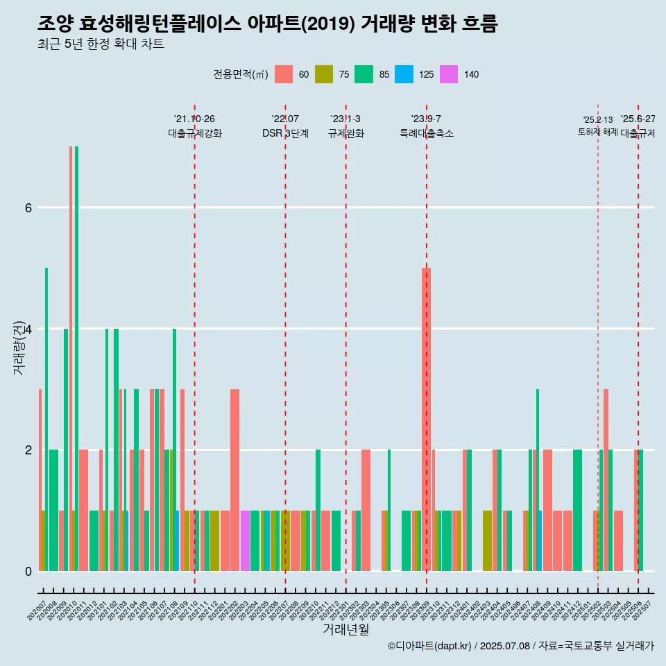 조양 효성해링턴플레이스 아파트(2019) 거래량 변화 흐름