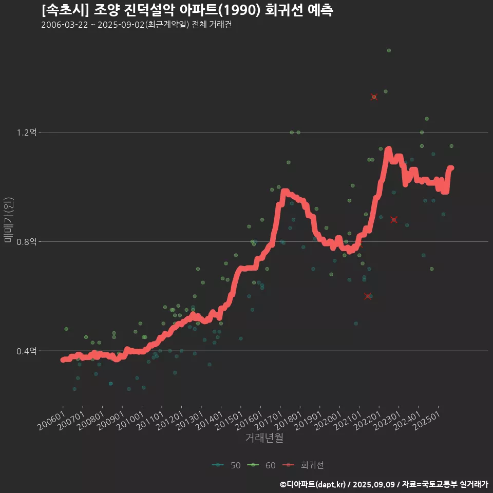 [속초시] 조양 진덕설악 아파트(1990) 회귀선 예측