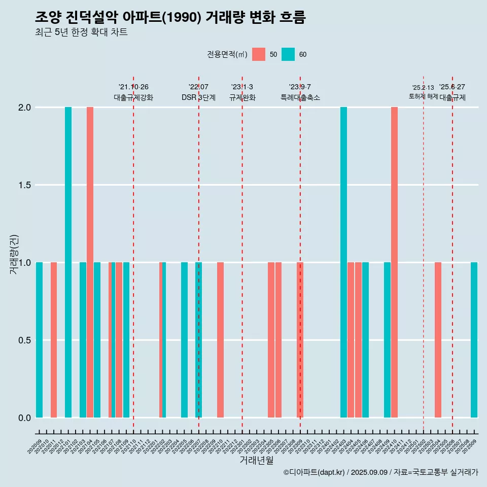 조양 진덕설악 아파트(1990) 거래량 변화 흐름