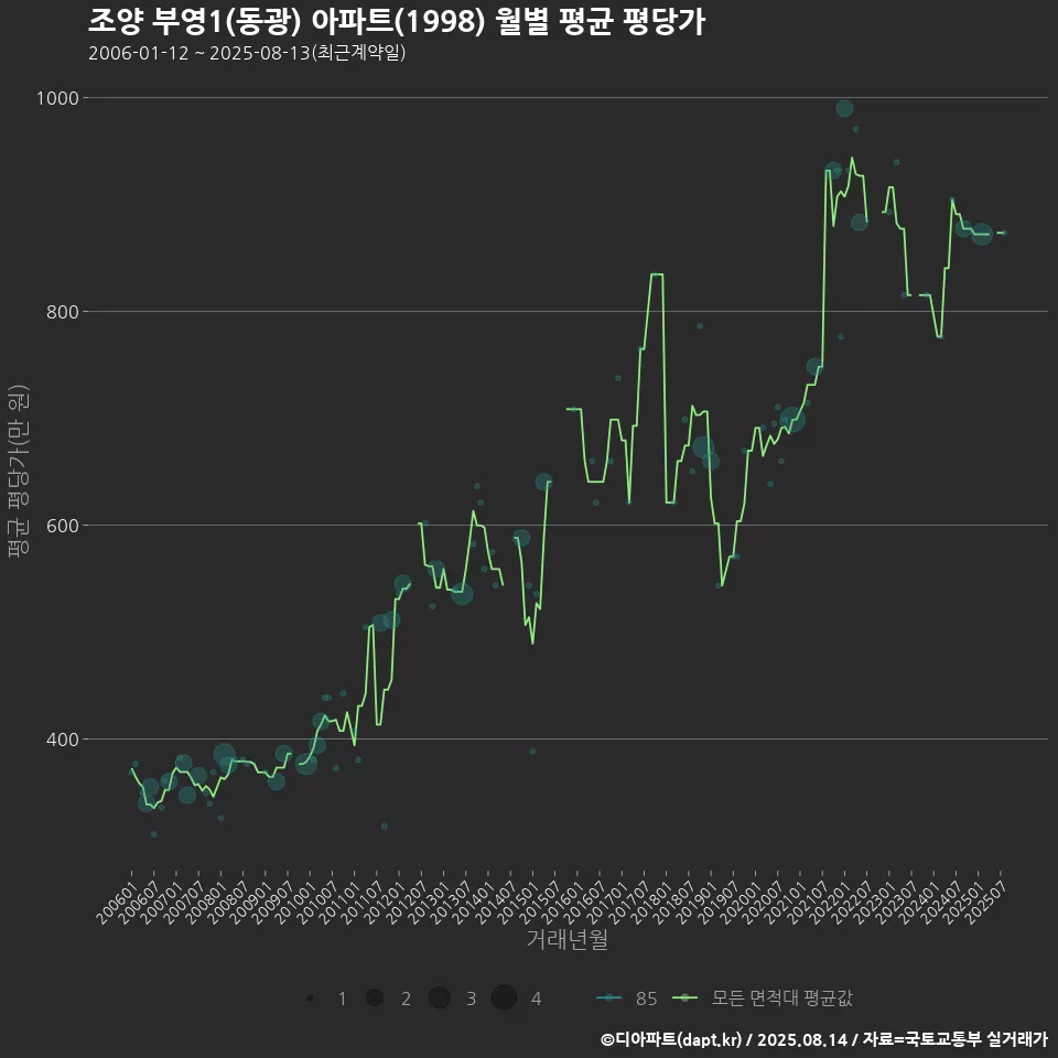 조양 부영1(동광) 아파트(1998) 월별 평균 평당가