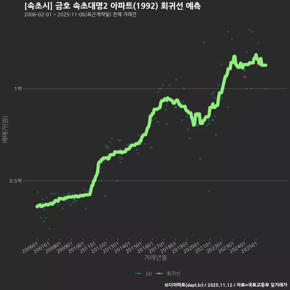 [속초시] 금호 속초대명2 아파트(1992) 회귀선 예측