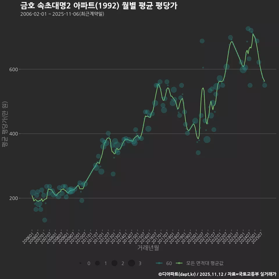 금호 속초대명2 아파트(1992) 월별 평균 평당가