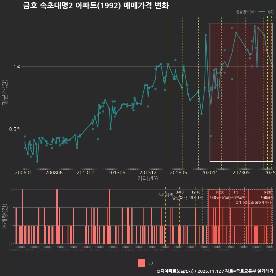 금호 속초대명2 아파트(1992) 매매가격 변화