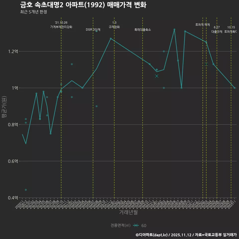 금호 속초대명2 아파트(1992) 매매가격 변화