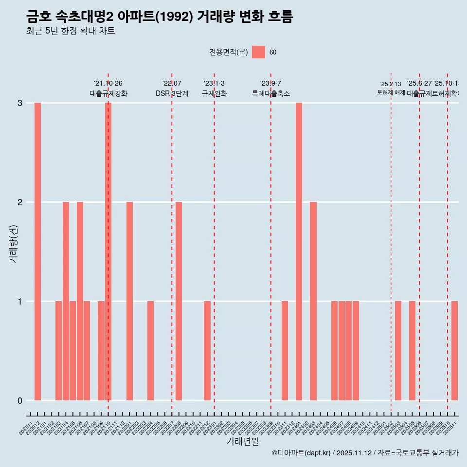금호 속초대명2 아파트(1992) 거래량 변화 흐름