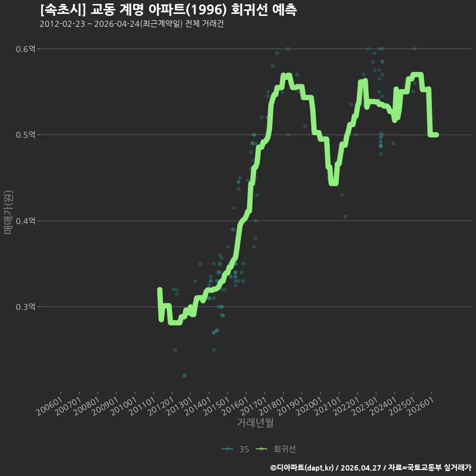 [속초시] 교동 계명 아파트(1996) 회귀선 예측