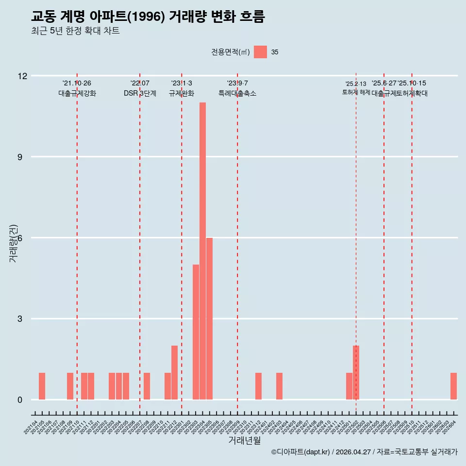 교동 계명 아파트(1996) 거래량 변화 흐름