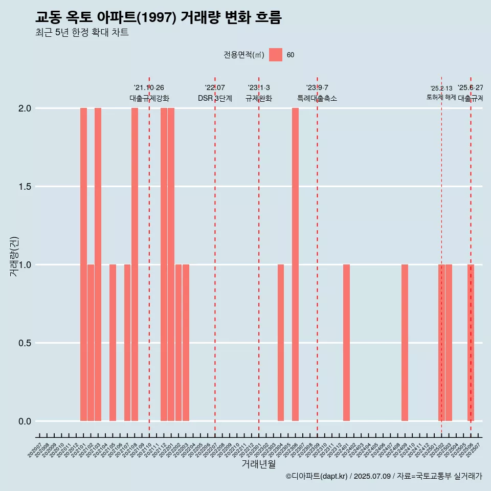 교동 옥토 아파트(1997) 거래량 변화 흐름
