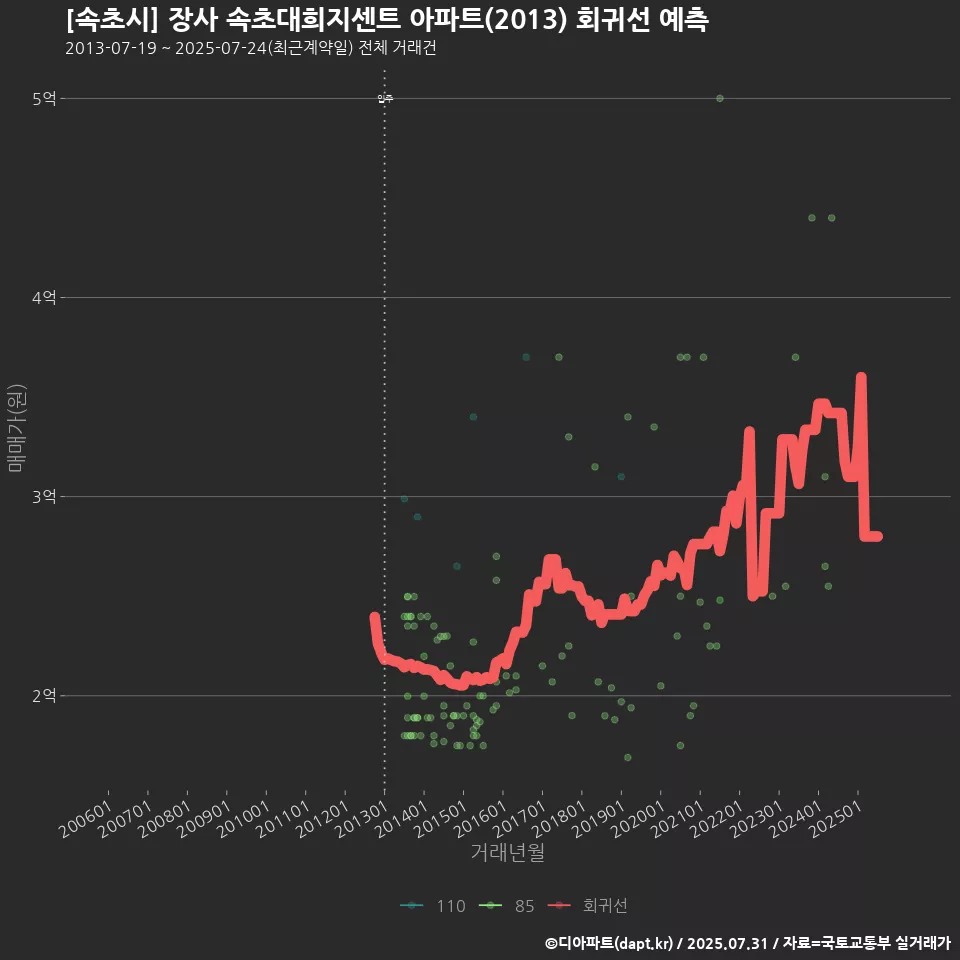 [속초시] 장사 속초대희지센트 아파트(2013) 회귀선 예측