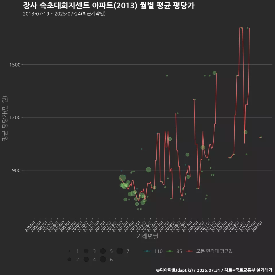 장사 속초대희지센트 아파트(2013) 월별 평균 평당가
