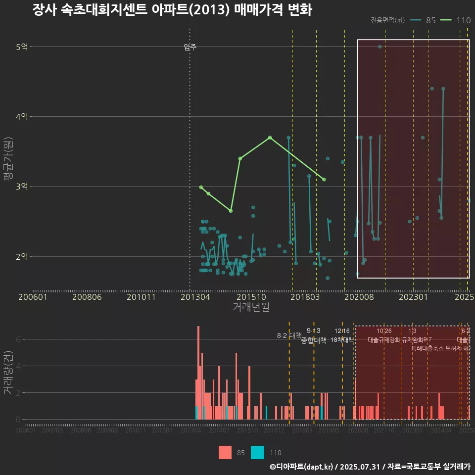 장사 속초대희지센트 아파트(2013) 매매가격 변화