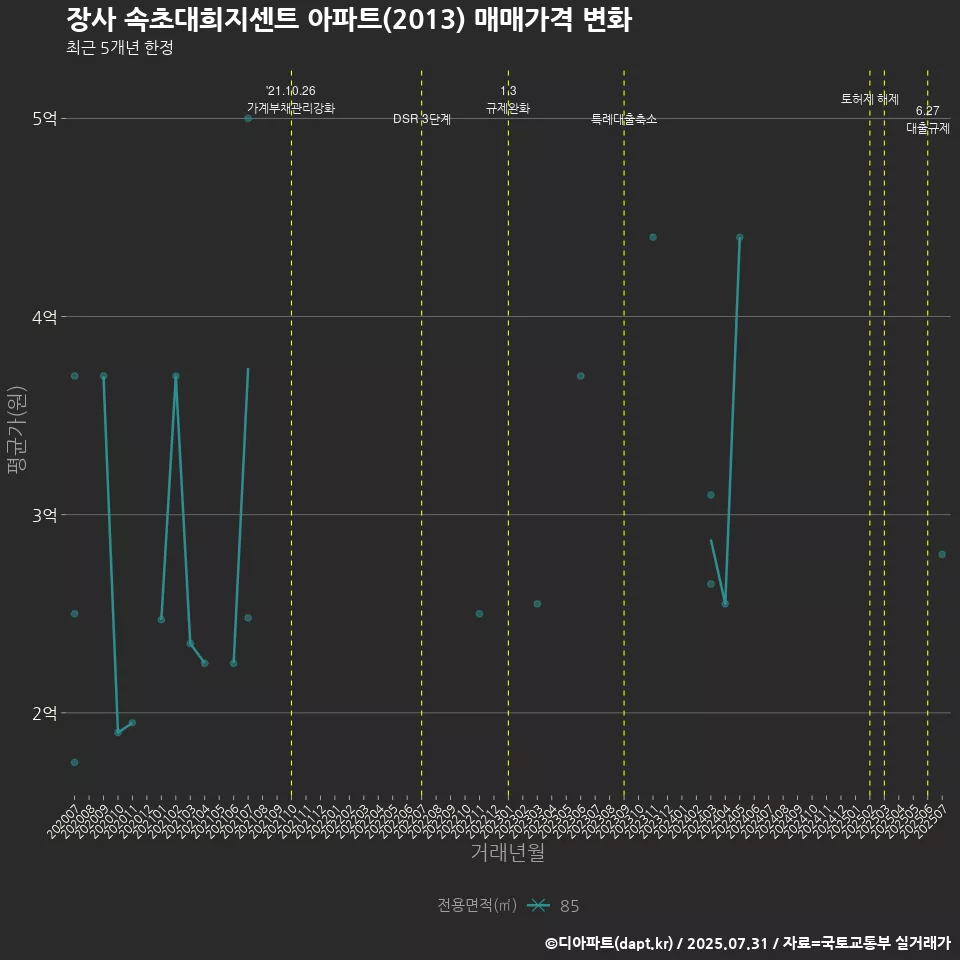 장사 속초대희지센트 아파트(2013) 매매가격 변화