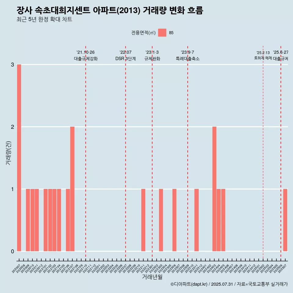 장사 속초대희지센트 아파트(2013) 거래량 변화 흐름