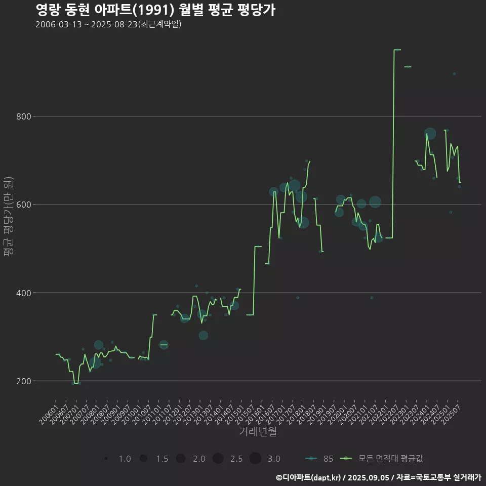 영랑 동현 아파트(1991) 월별 평균 평당가