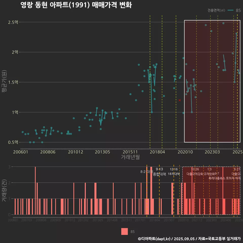 영랑 동현 아파트(1991) 매매가격 변화