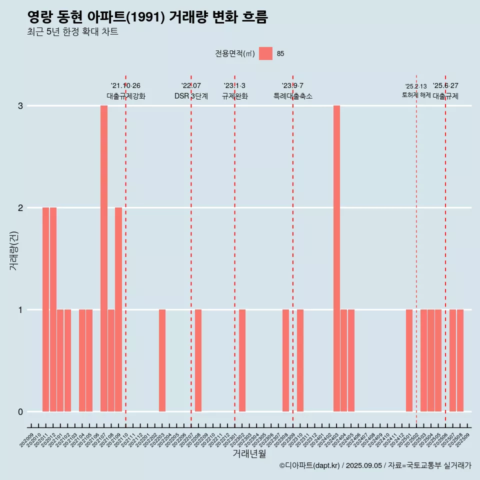 영랑 동현 아파트(1991) 거래량 변화 흐름
