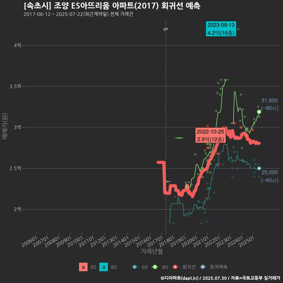 [속초시] 조양 ES아뜨리움 아파트(2017) 회귀선 예측