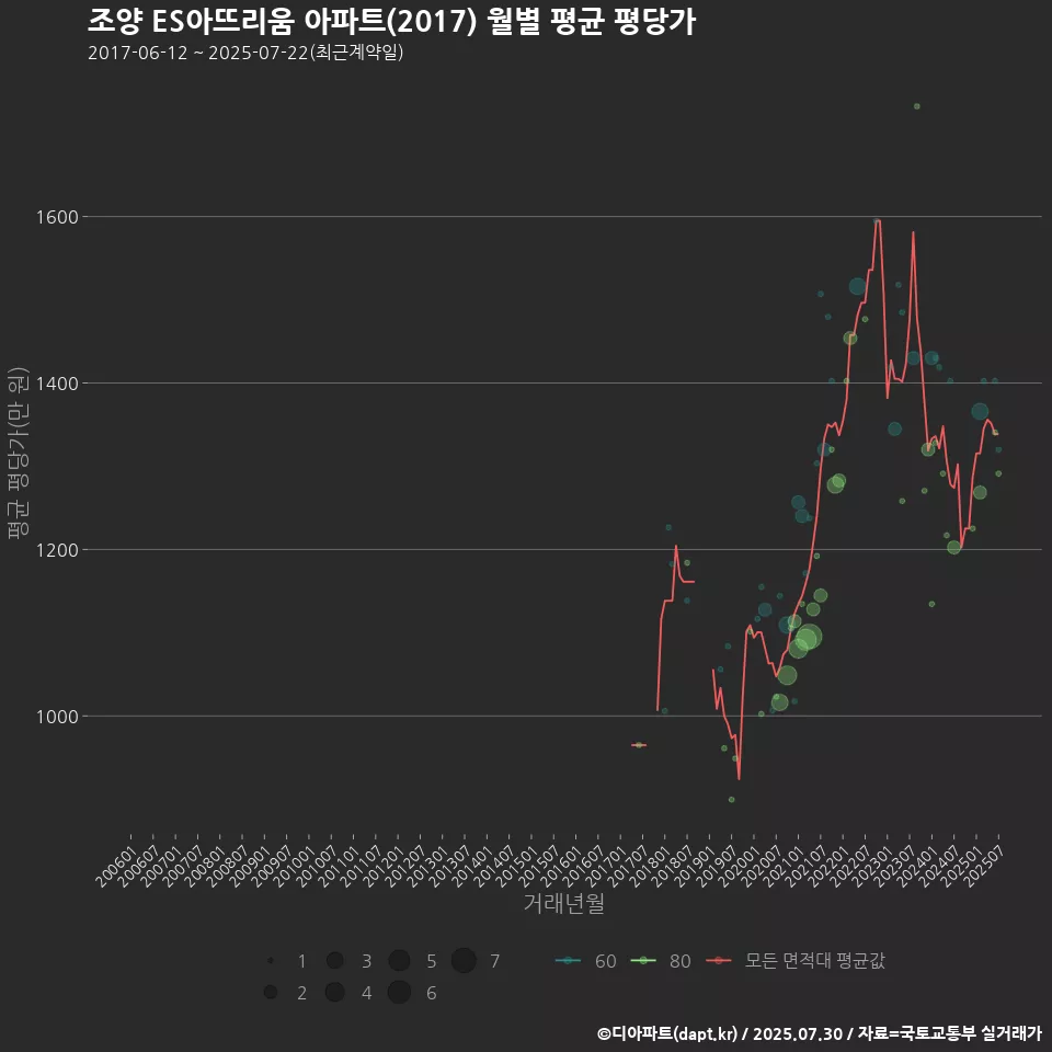 조양 ES아뜨리움 아파트(2017) 월별 평균 평당가