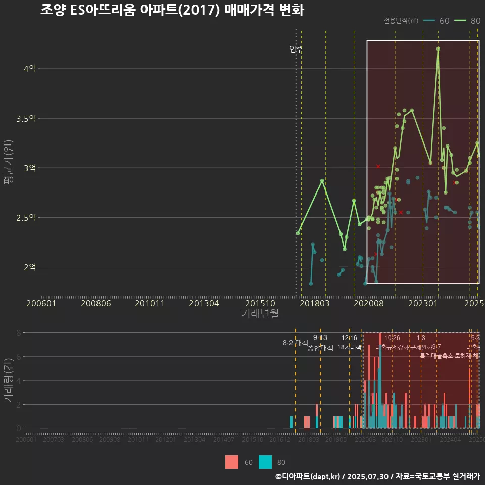 조양 ES아뜨리움 아파트(2017) 매매가격 변화