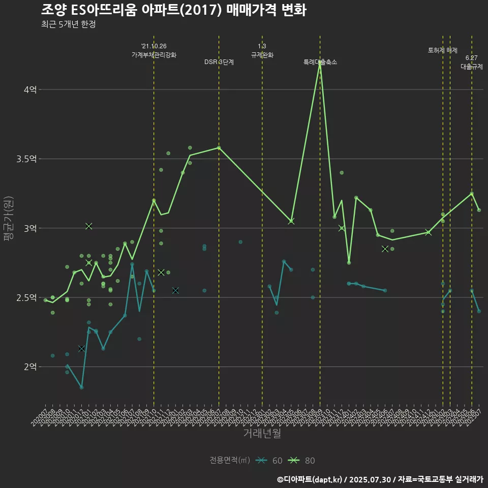조양 ES아뜨리움 아파트(2017) 매매가격 변화