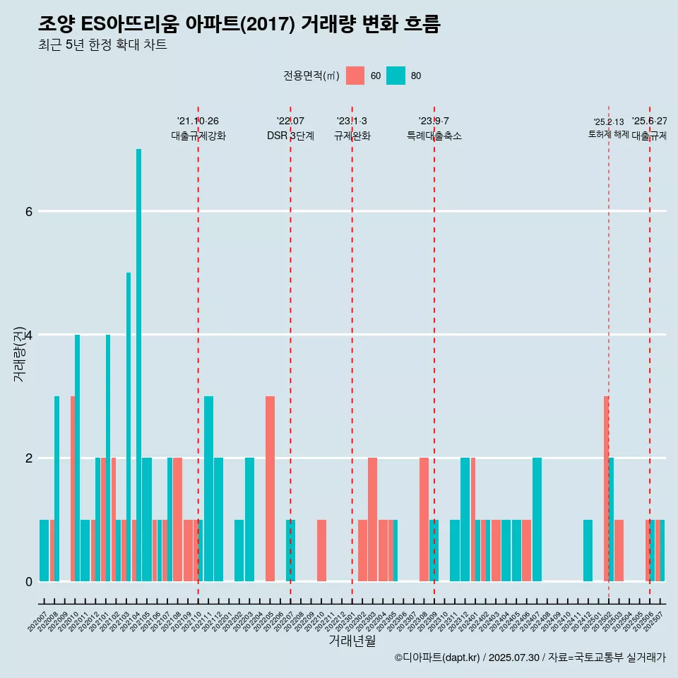 조양 ES아뜨리움 아파트(2017) 거래량 변화 흐름