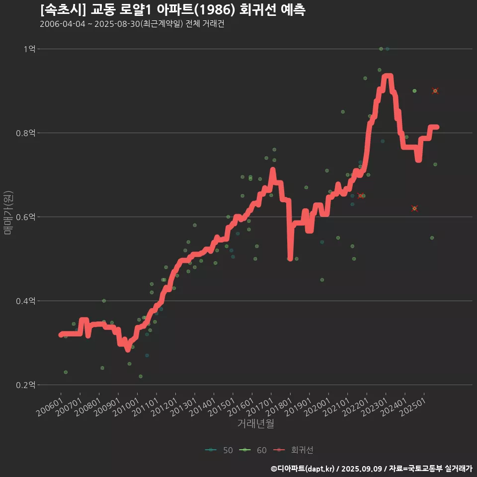 [속초시] 교동 로얄1 아파트(1986) 회귀선 예측