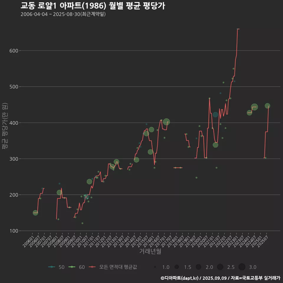 교동 로얄1 아파트(1986) 월별 평균 평당가