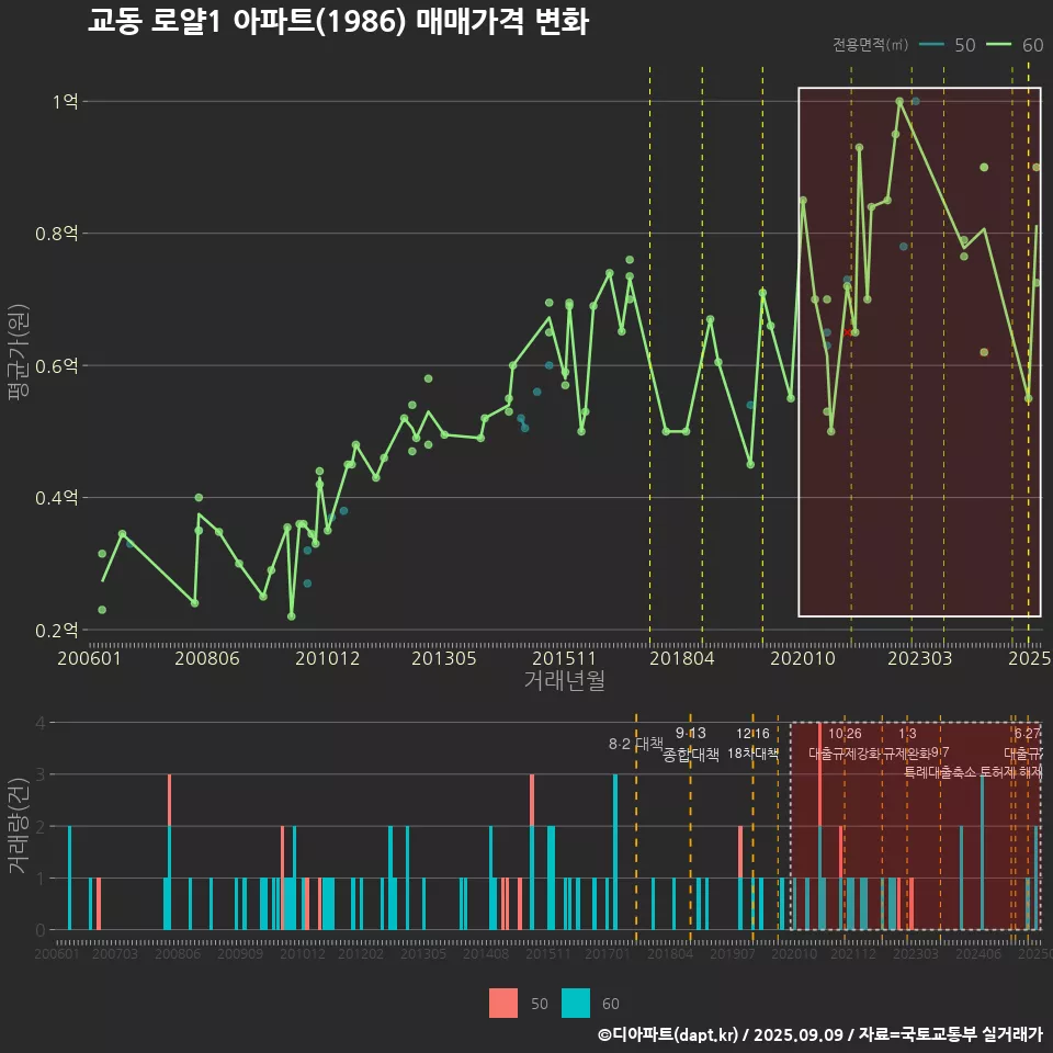 교동 로얄1 아파트(1986) 매매가격 변화