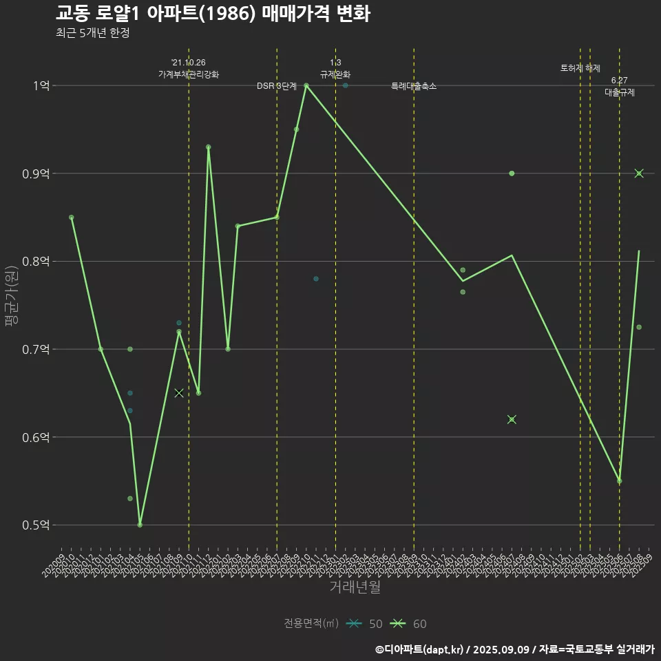 교동 로얄1 아파트(1986) 매매가격 변화