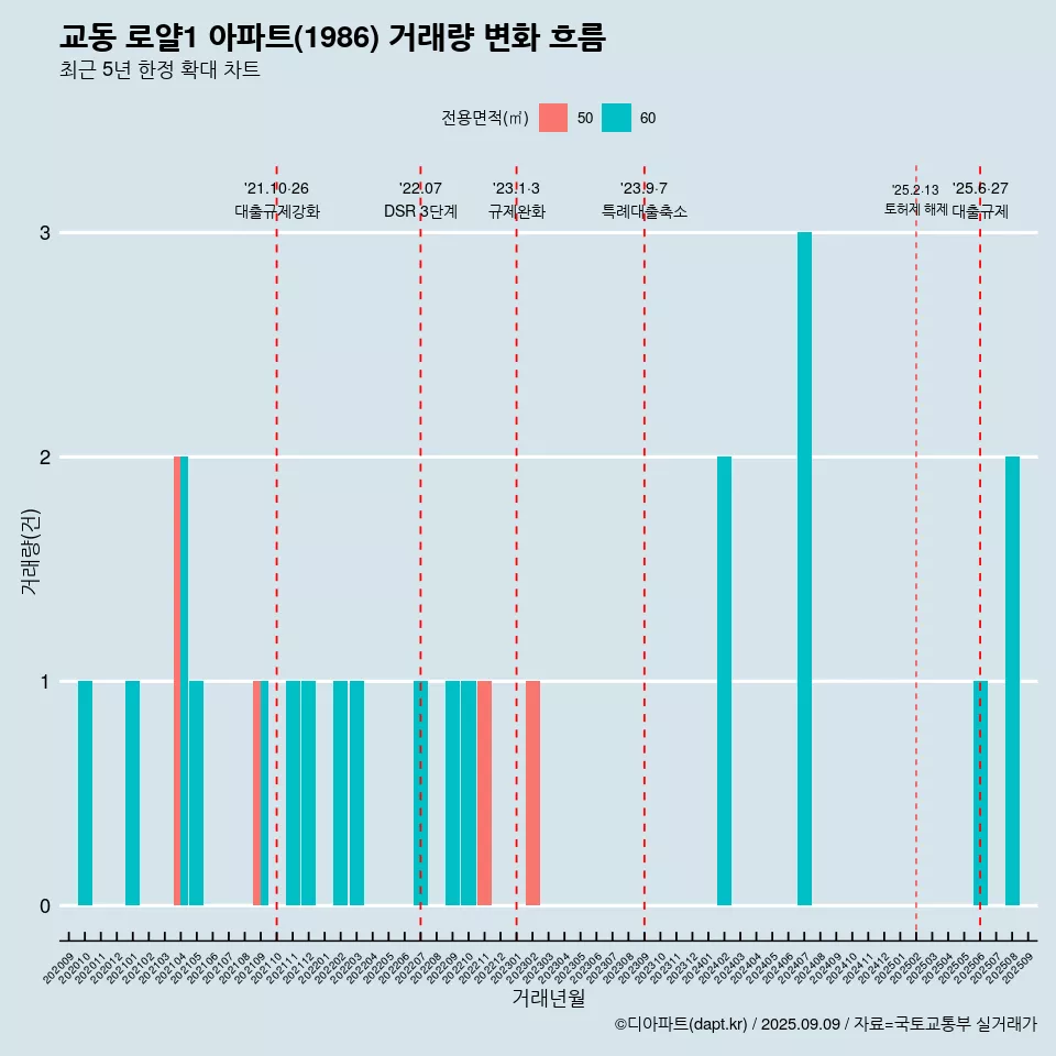 교동 로얄1 아파트(1986) 거래량 변화 흐름