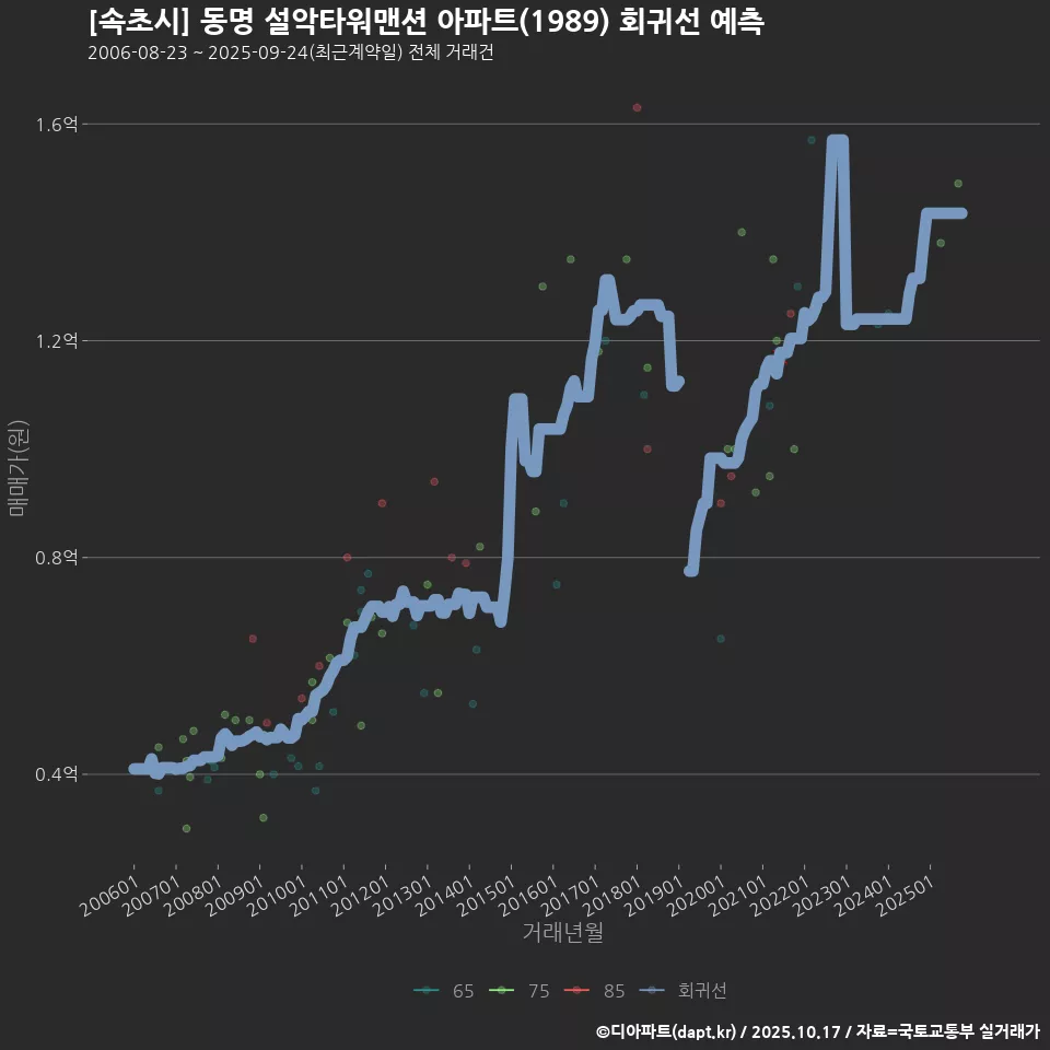 [속초시] 동명 설악타워맨션 아파트(1989) 회귀선 예측