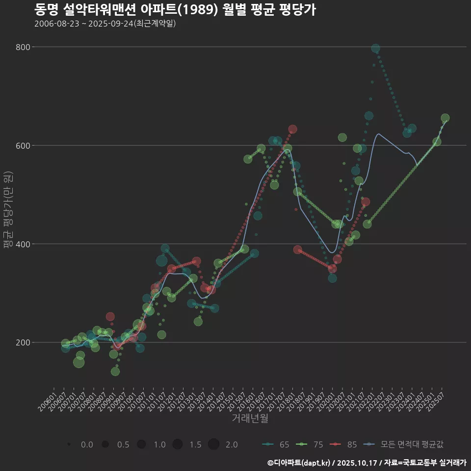 동명 설악타워맨션 아파트(1989) 월별 평균 평당가