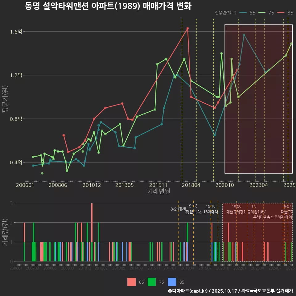 동명 설악타워맨션 아파트(1989) 매매가격 변화