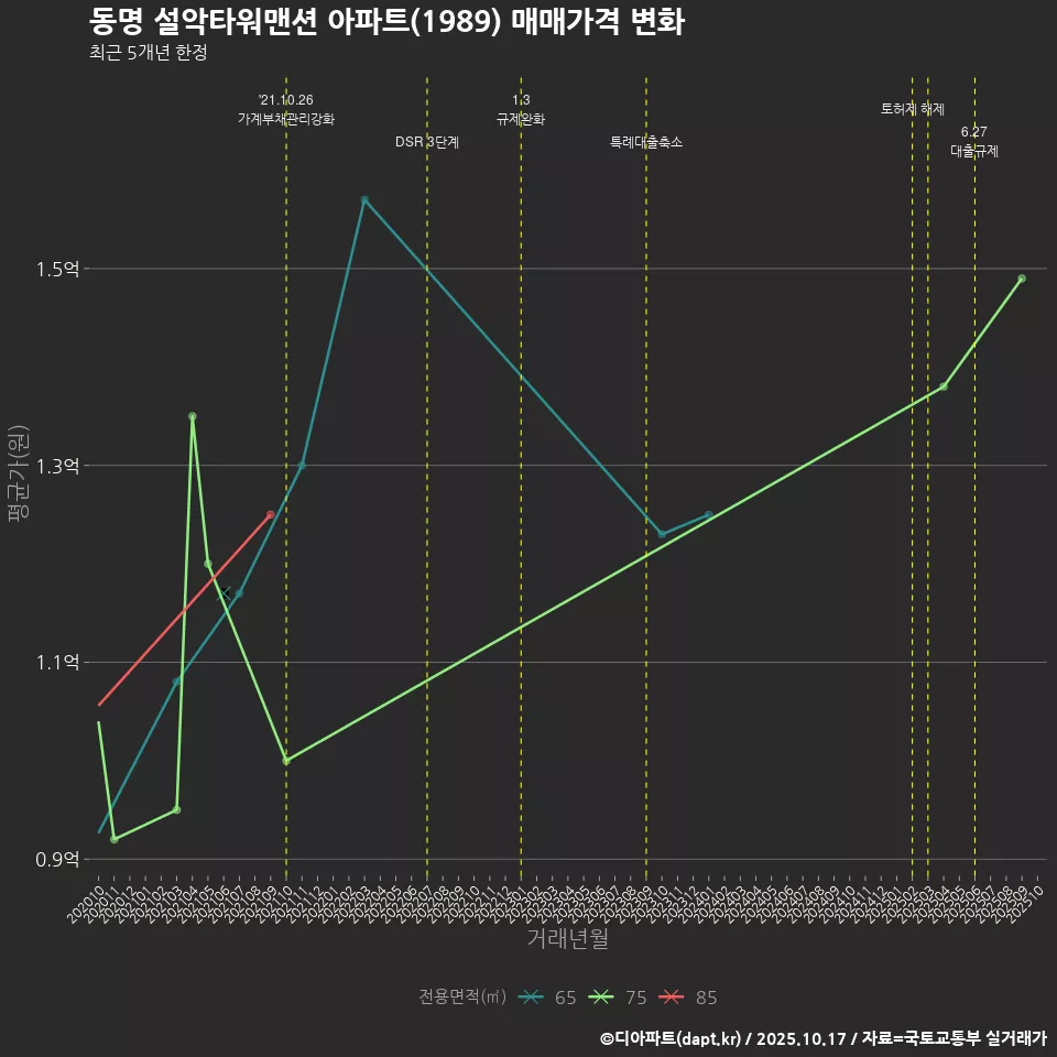 동명 설악타워맨션 아파트(1989) 매매가격 변화