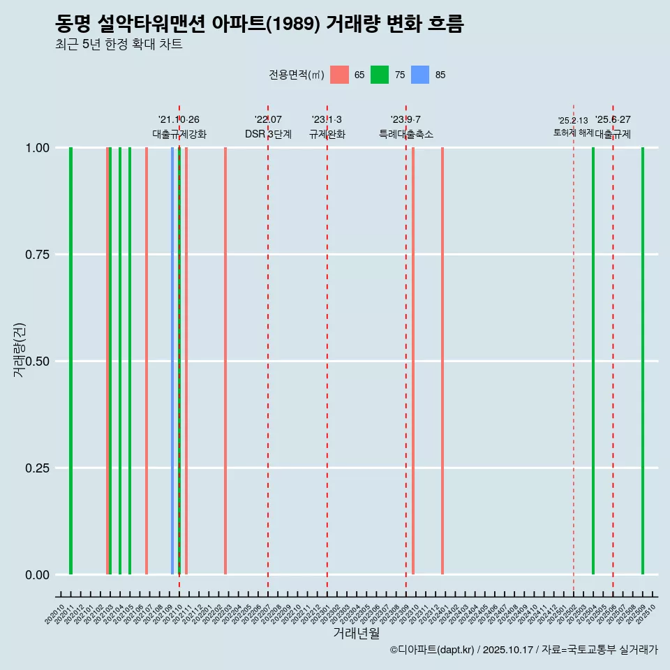 동명 설악타워맨션 아파트(1989) 거래량 변화 흐름