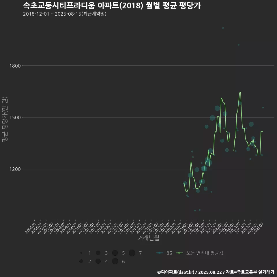 속초교동시티프라디움 아파트(2018) 월별 평균 평당가