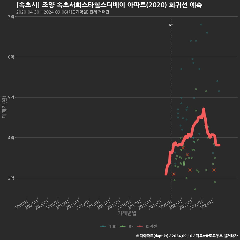 [속초시] 조양 속초서희스타힐스더베이 아파트(2020) 회귀선 예측