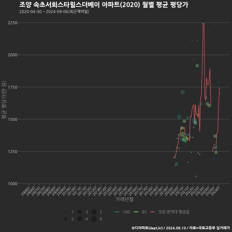 조양 속초서희스타힐스더베이 아파트(2020) 월별 평균 평당가