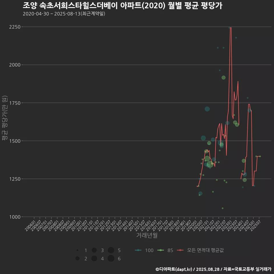 조양 속초서희스타힐스더베이 아파트(2020) 월별 평균 평당가
