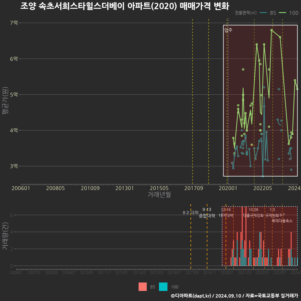 조양 속초서희스타힐스더베이 아파트(2020) 매매가격 변화