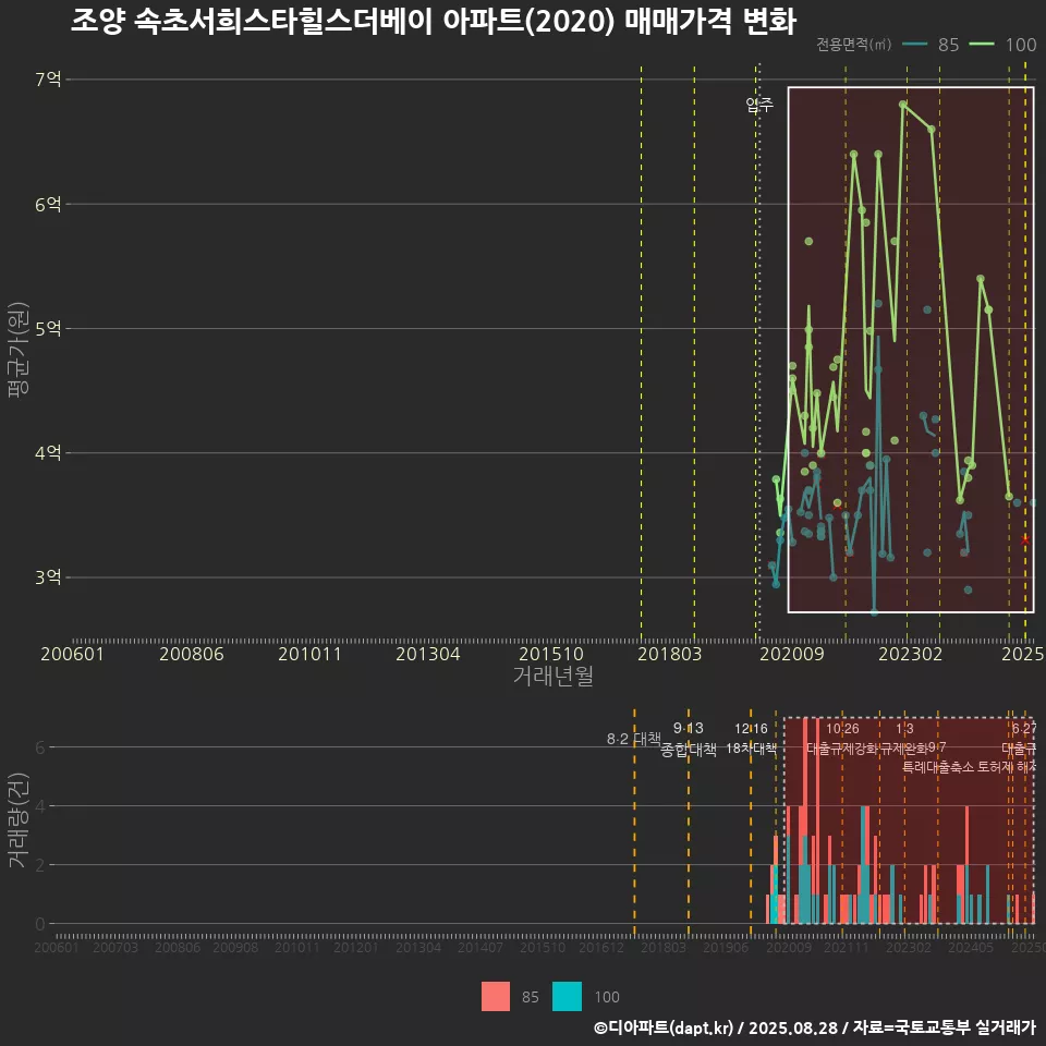 조양 속초서희스타힐스더베이 아파트(2020) 매매가격 변화